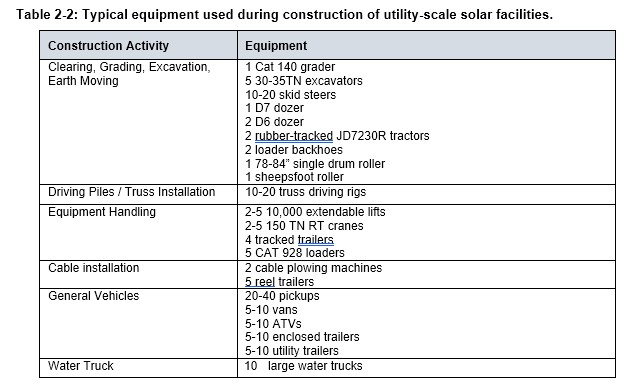 Table 2-2: Typical equipment used during construction of utility-scale solar facilities.