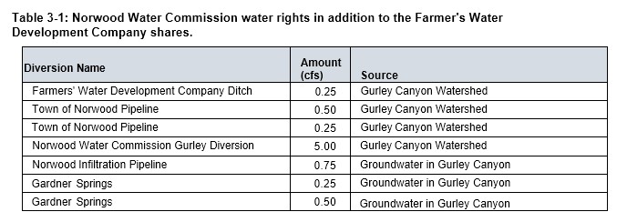 Table 3-1: Norwood Water Commission water rights in addition to the Farmer's Water Development Company shares.