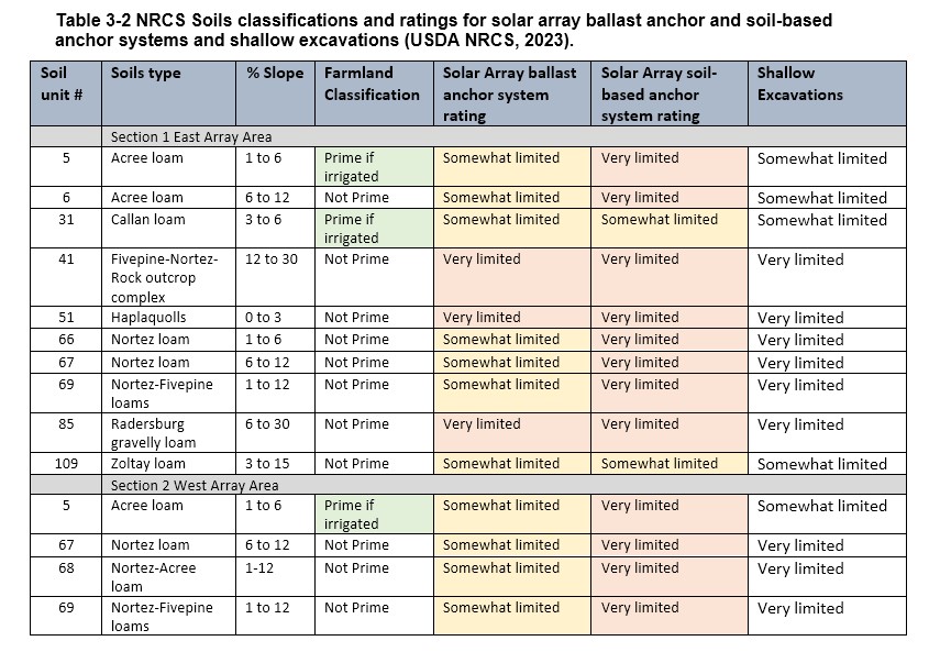 Table 3-2 NRCS Soils classifications and ratings for solar array ballast anchor and soil-based anchor systems and shallow excavations (USDA NRCS, 2023).